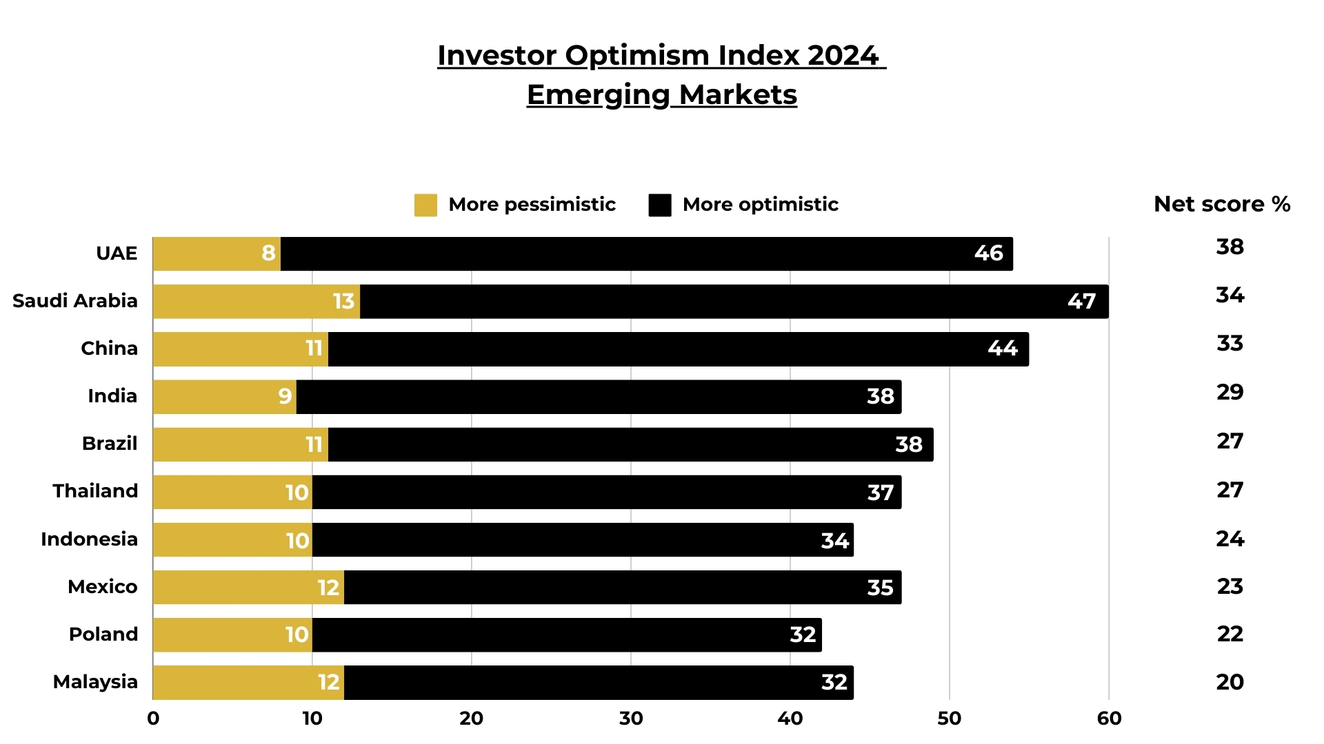 UAE Investor Confidence Index 2024